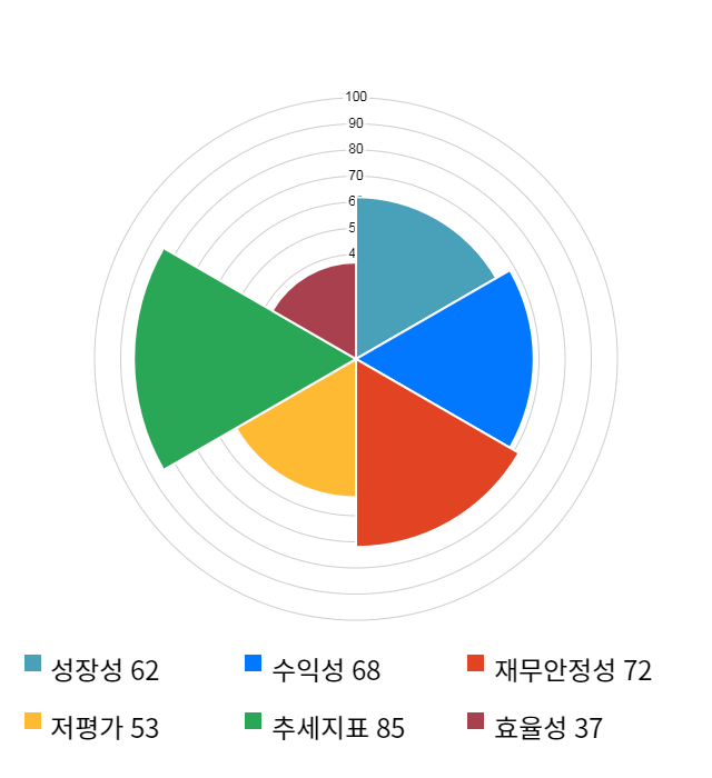 종근당바이오, 10% 급등... 전일 보다 2,700원 상승한 29,000원