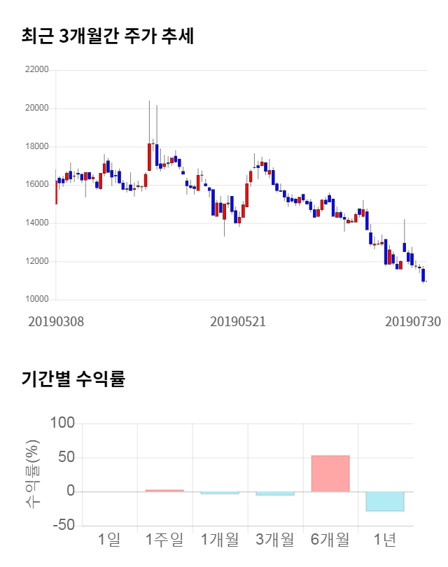 배럴, 전일 대비 약 5% 상승한 11,500원