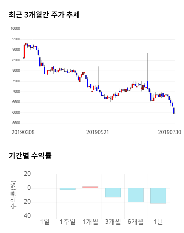 우리들제약, 전일 대비 약 4% 상승한 6,200원