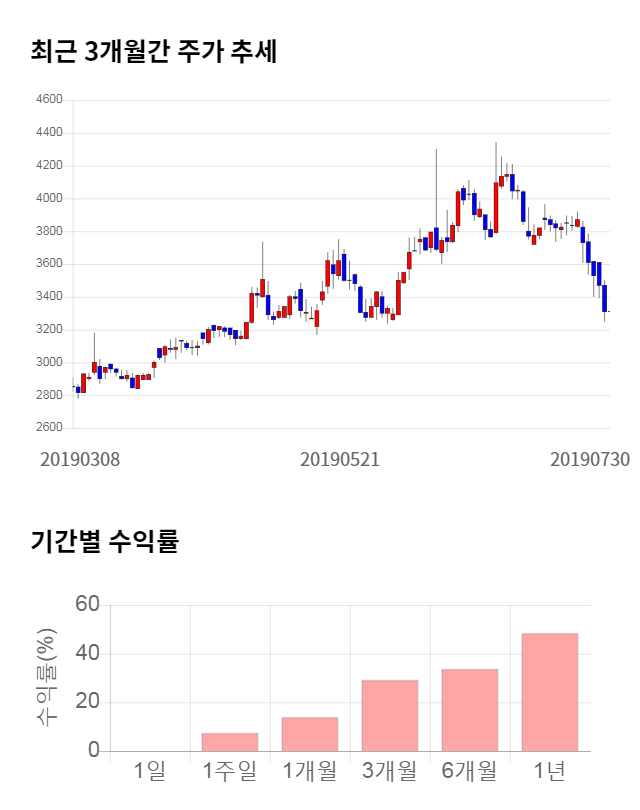 부국철강, 전일 대비 약 6% 상승한 3,510원