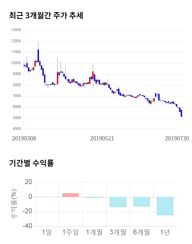 바이오제네틱스, 11% 급등... 전일 보다 560원 상승한 5,680원