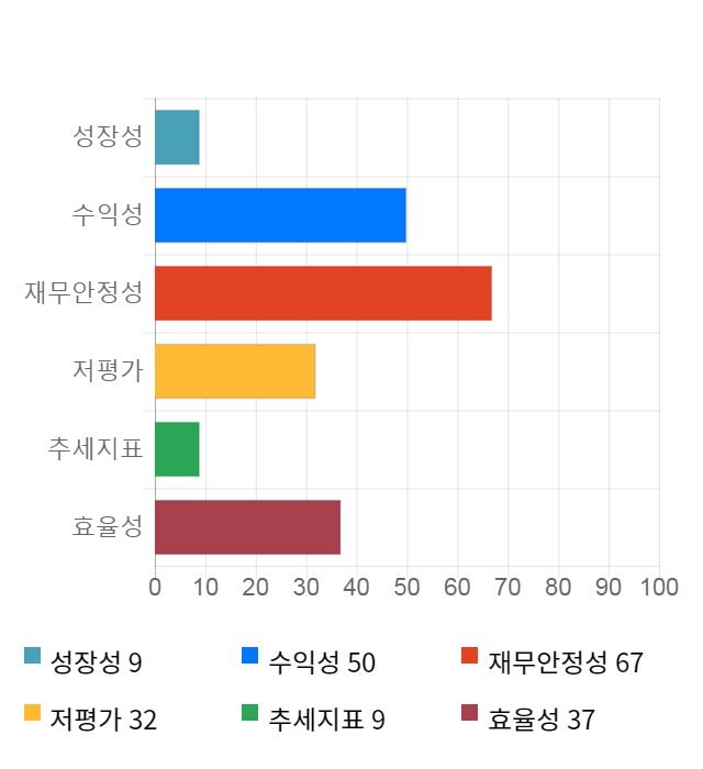 바이오제네틱스, 11% 급등... 전일 보다 560원 상승한 5,680원