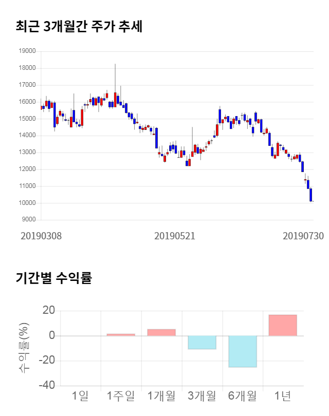 푸른기술, 전일 대비 약 5% 상승한 10,650원