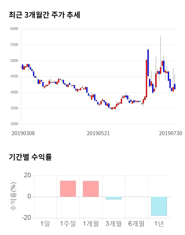 KPX생명과학, 전일 대비 약 4% 상승한 4,270원