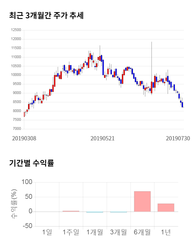 화승인더, 전일 대비 약 7% 상승한 8,770원