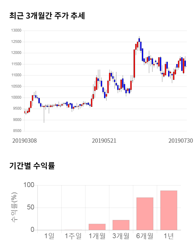 아이마켓코리아, 전일 대비 약 5% 상승한 12,000원