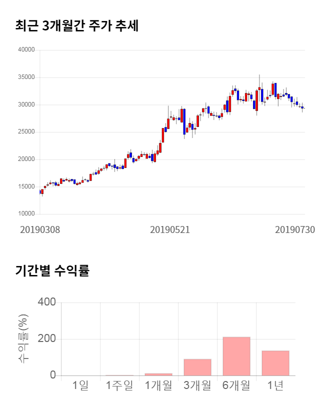 네패스, 전일 대비 약 4% 상승한 30,550원