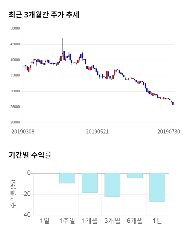 제주항공, 전일 대비 약 7% 상승한 27,600원