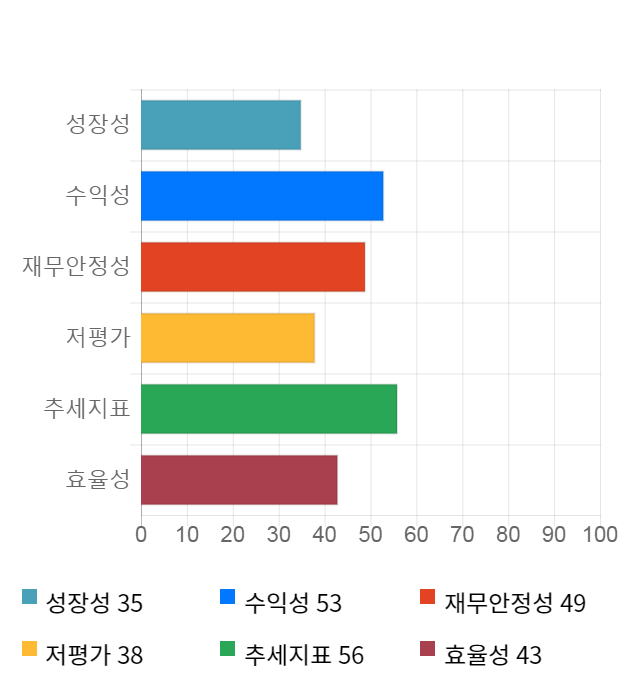 남선알미늄, 13% 급등... 전일 보다 375원 상승한 3,185원