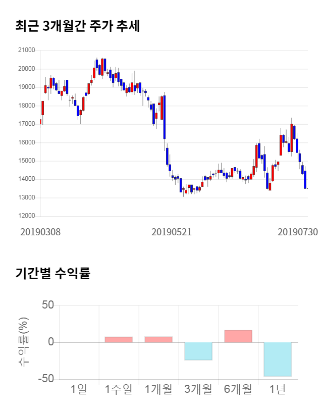 메카로, 전일 대비 약 4% 상승한 14,050원