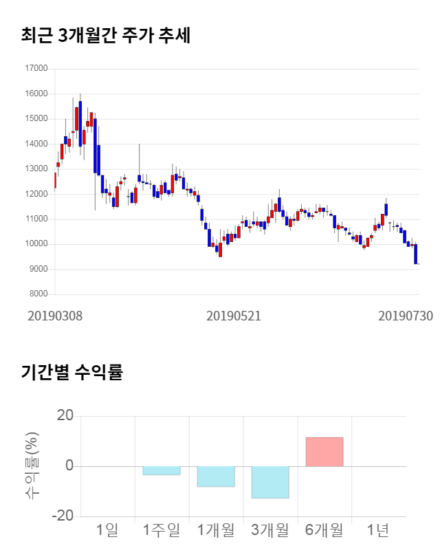 옵티팜, 10% 급등... 전일 보다 940원 상승한 10,150원