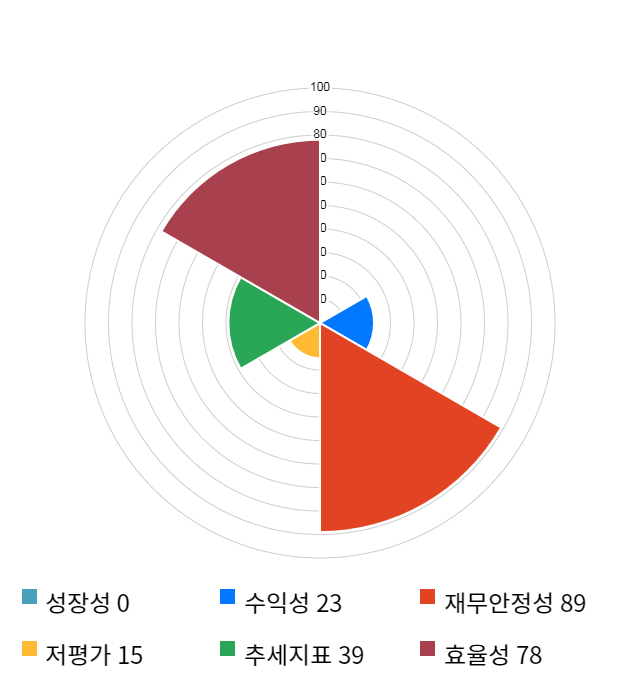 옵티팜, 10% 급등... 전일 보다 940원 상승한 10,150원