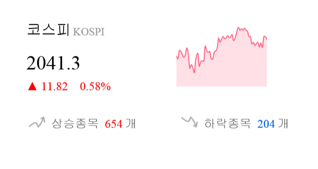 [이 시각 코스피] 코스피 현재 2041.3p 상승세 지속