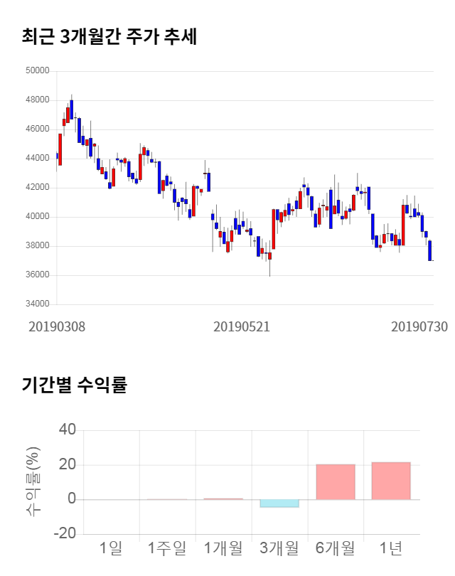 에스에프에이, 전일 대비 약 3% 상승한 38,200원