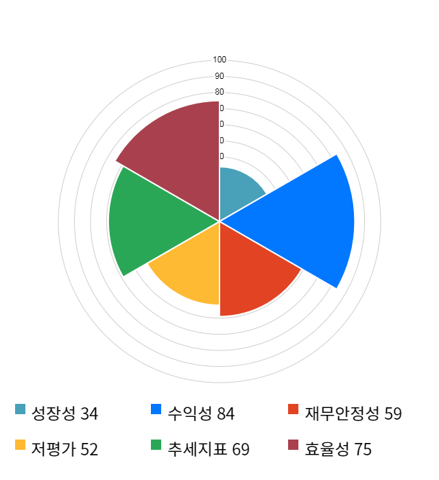 에스에프에이, 전일 대비 약 3% 상승한 38,200원