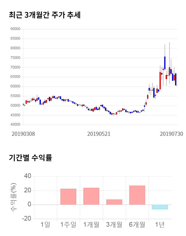 솔브레인, 5거래일 연속 상승... 전일 대비 3% 상승