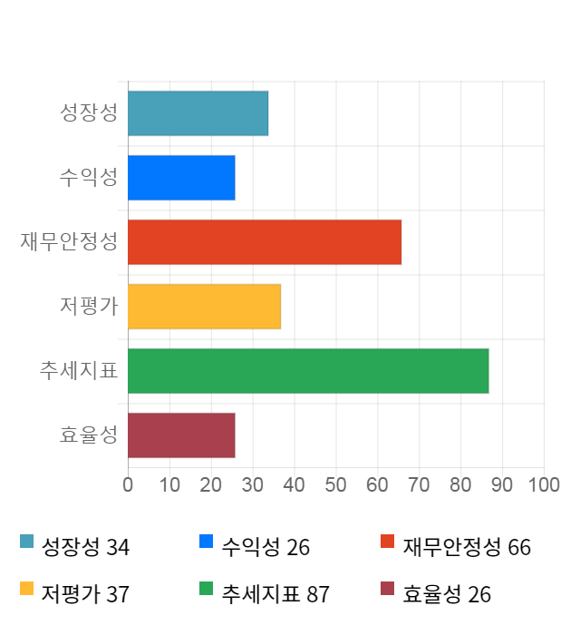 S&T모티브, 5거래일 연속 상승... 전일 대비 5% 상승