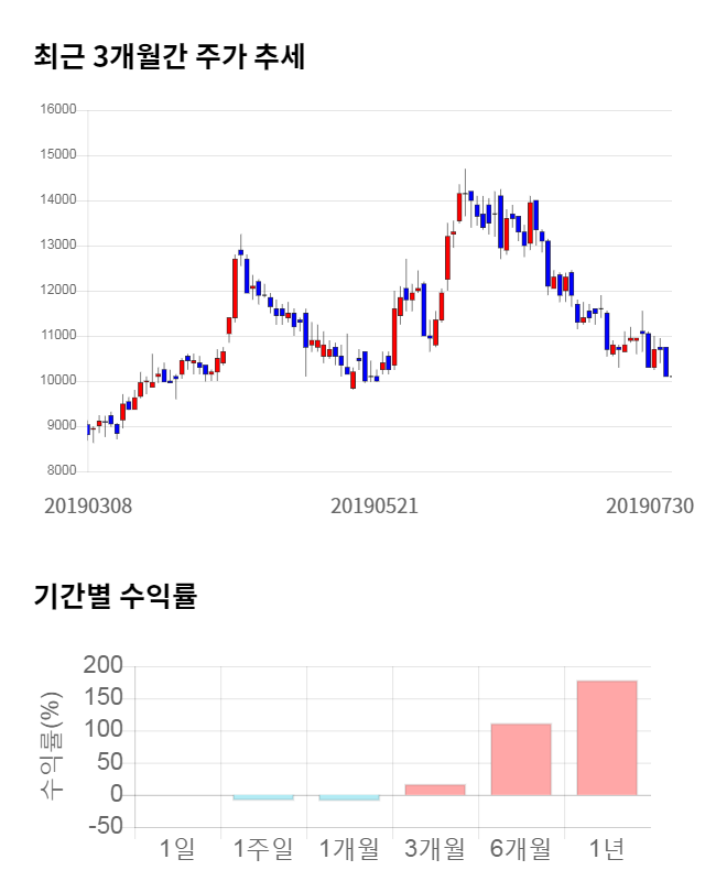 파워로직스, 전일 대비 약 5% 상승한 10,650원