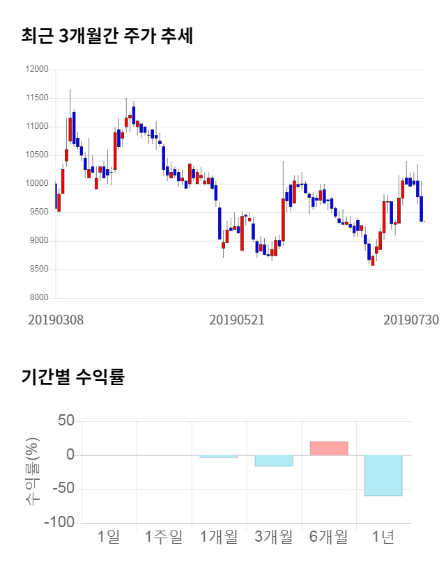 톱텍, 전일 대비 약 6% 상승한 9,900원