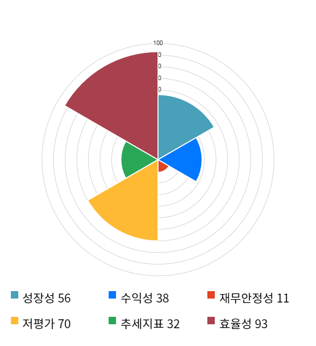 한진, 11% 급등... 전일 보다 3,200원 상승한 32,000원