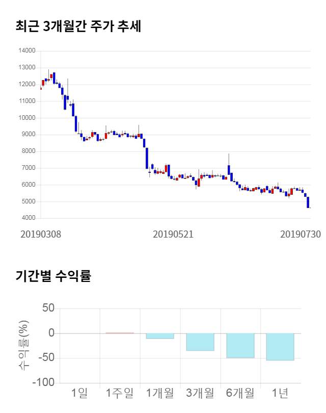 필룩스, 전일 대비 약 9% 상승한 5,020원