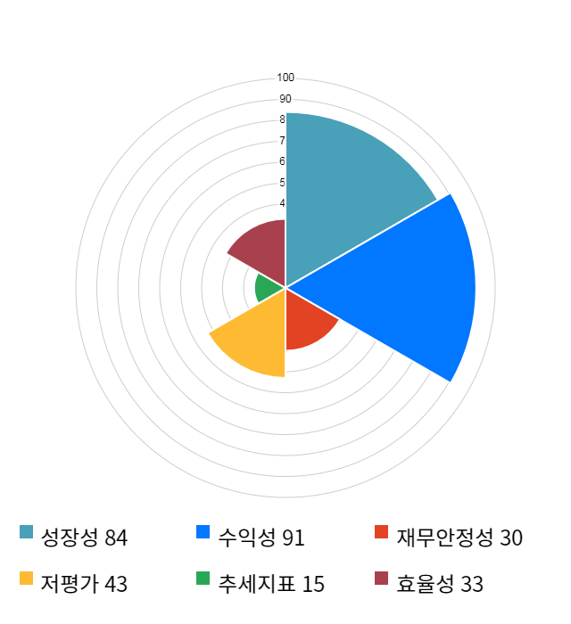 필룩스, 전일 대비 약 9% 상승한 5,020원