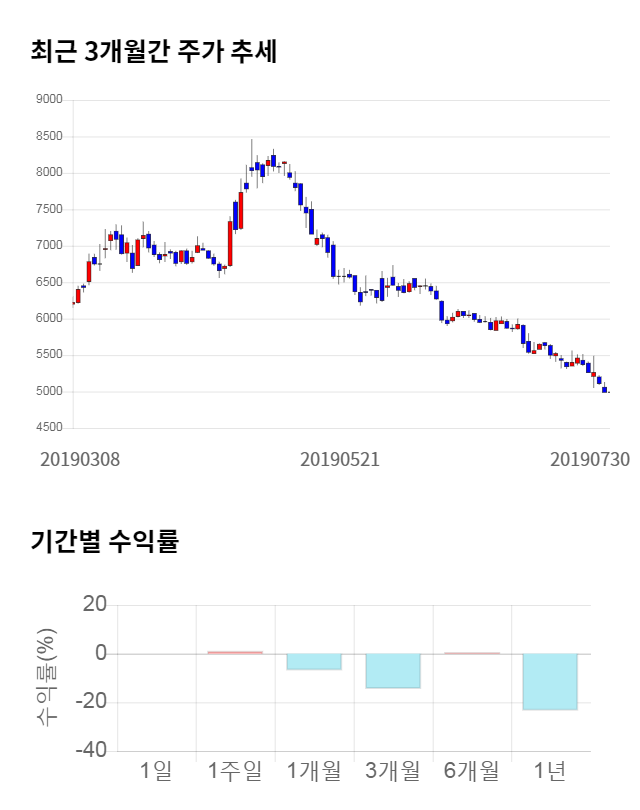 이지바이오, 전일 대비 약 3% 상승한 5,150원