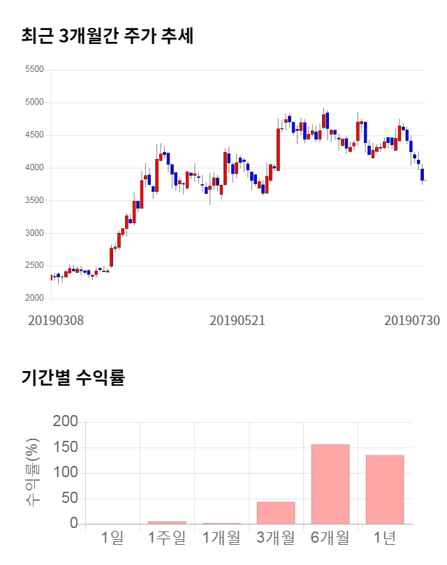 에스폴리텍, 5거래일 연속 상승... 전일 대비 6% 상승