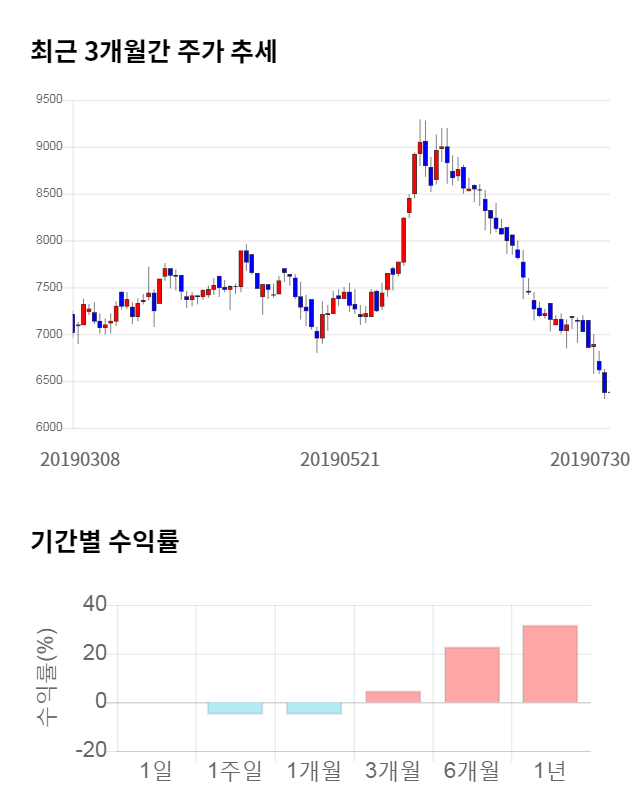 슈프리마에이치큐, 전일 대비 약 3% 상승한 6,600원