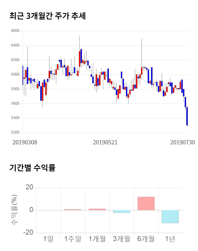 한창산업, 전일 대비 약 7% 상승한 5,690원