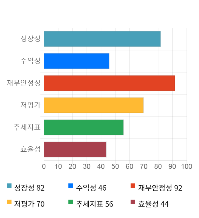 한창산업, 전일 대비 약 7% 상승한 5,690원