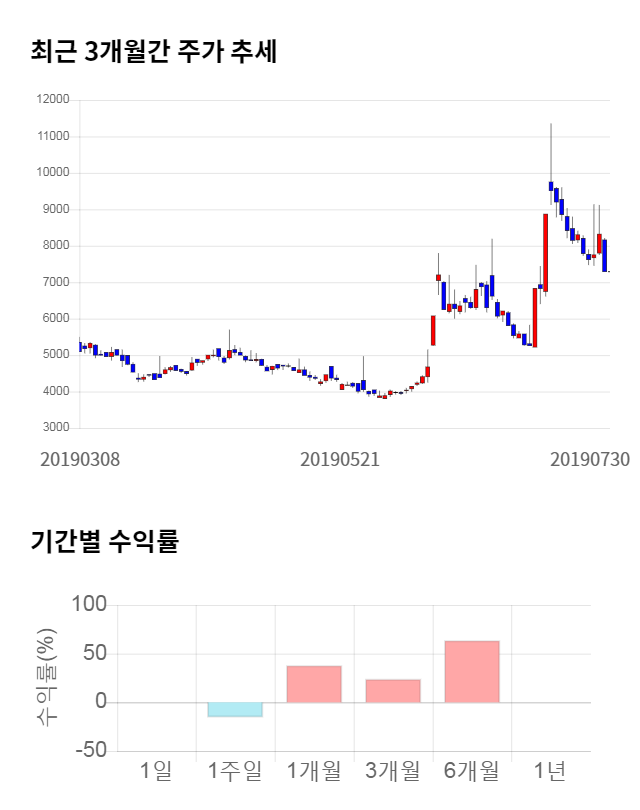 휴네시온, 전일 대비 약 7% 하락한 6,780원