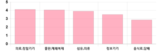 [이 시각 코스닥] 코스닥 현재 627.59p 상승세 지속