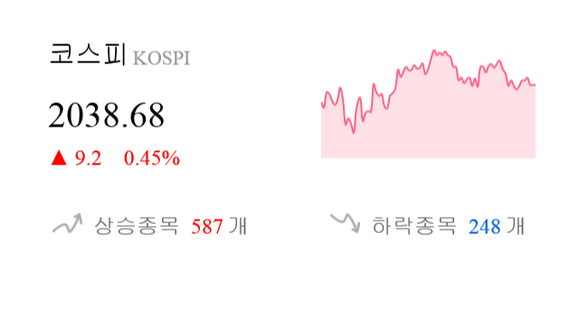 [마감 시황] 코스피 전일 대비 9.2p 상승한 2038.68p에 마감