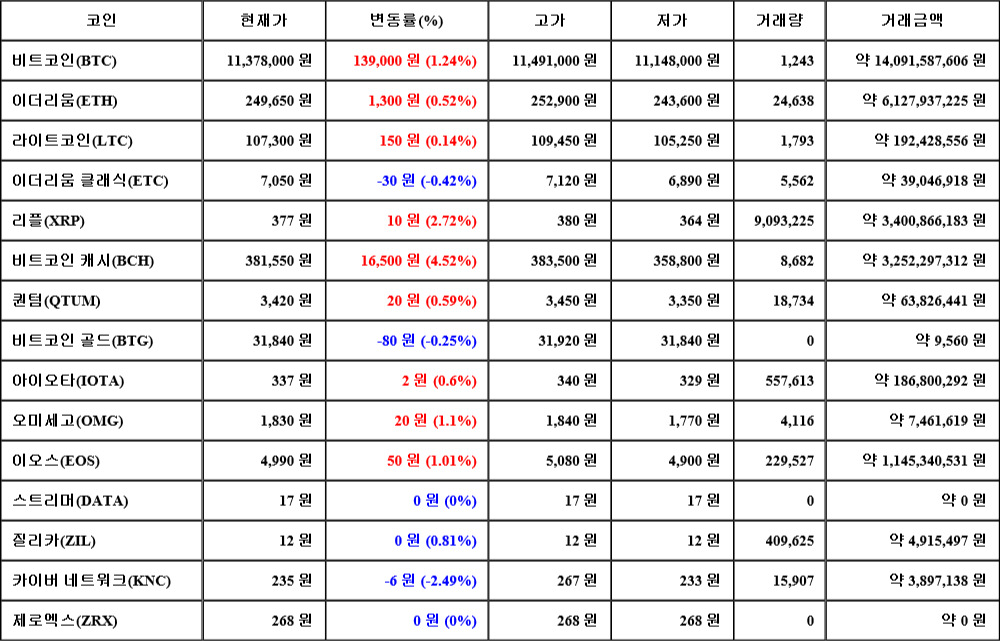 [가상화폐 뉴스] 07월 31일 03시 30분 비트코인(1.24%), 비트코인 캐시(4.52%), 카이버 네트워크(-2.49%)