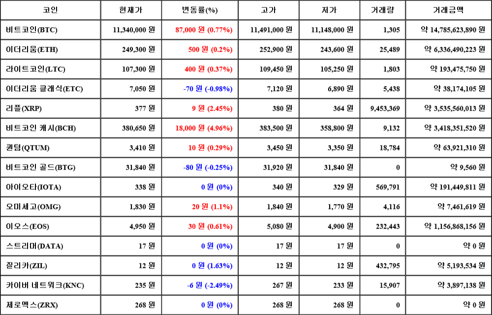 [가상화폐 뉴스] 07월 31일 05시 00분 비트코인(0.77%), 비트코인 캐시(4.96%), 카이버 네트워크(-2.49%)