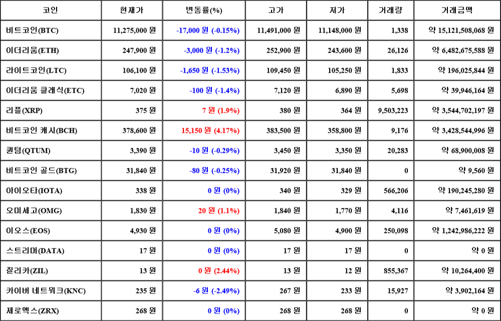 [가상화폐 뉴스] 07월 31일 06시 00분 비트코인(-0.15%), 비트코인 캐시(4.17%), 카이버 네트워크(-2.49%)