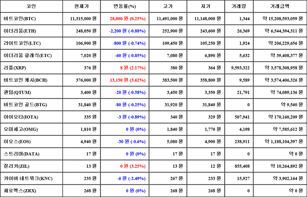 [가상화폐 뉴스] 07월 31일 07시 00분 비트코인(0.25%), 비트코인 캐시(3.62%), 카이버 네트워크(-2.49%)