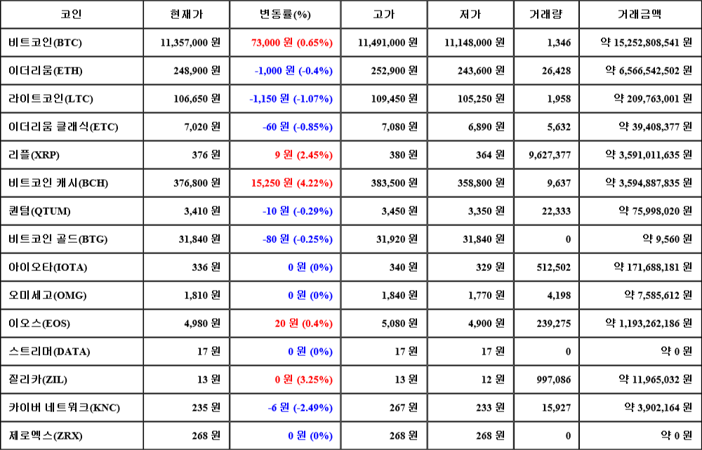 [가상화폐 뉴스] 07월 31일 07시 30분 비트코인(0.65%), 비트코인 캐시(4.22%), 카이버 네트워크(-2.49%)