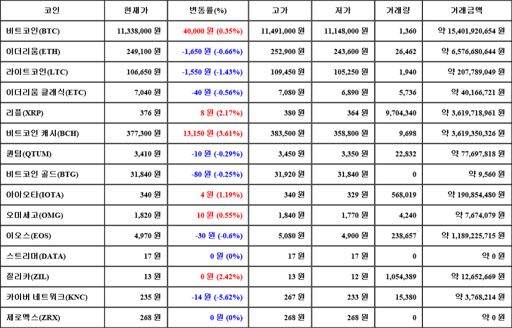 [가상화폐 뉴스] 07월 31일 08시 00분 비트코인(0.35%), 비트코인 캐시(3.61%), 카이버 네트워크(-5.62%)