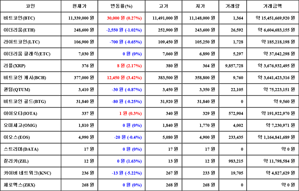 [가상화폐 뉴스] 07월 31일 08시 30분 비트코인(0.27%), 비트코인 캐시(3.42%), 카이버 네트워크(-5.22%)