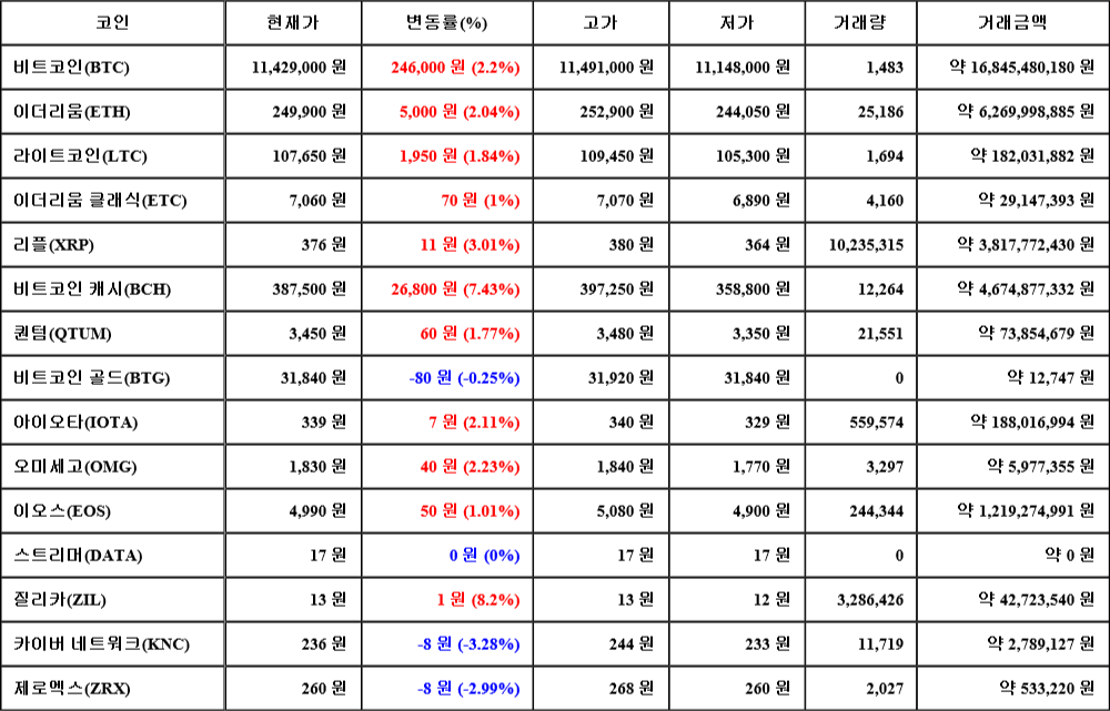 [가상화폐 뉴스] 07월 31일 12시 00분 비트코인(2.2%), 질리카(8.2%), 카이버 네트워크(-3.28%)