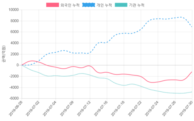 [시황점검] 9시 26분 코스닥 -1% 대 하락폭 기록 - 기관 순매도(-166억원)