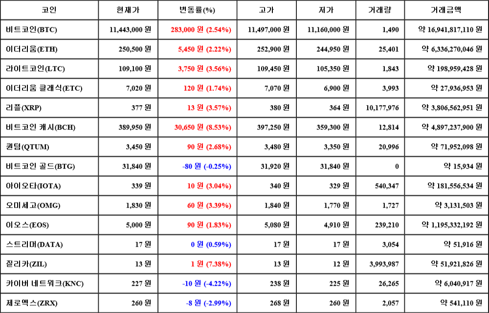 [가상화폐 뉴스] 07월 31일 15시 00분 비트코인(2.54%), 비트코인 캐시(8.53%), 카이버 네트워크(-4.22%)