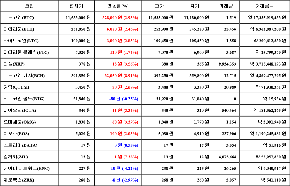 [가상화폐 뉴스] 07월 31일 15시 30분 비트코인(2.93%), 비트코인 캐시(8.91%), 카이버 네트워크(-4.22%)