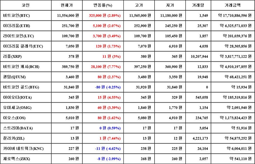 [가상화폐 뉴스] 07월 31일 16시 00분 비트코인(2.89%), 비트코인 캐시(7.77%), 카이버 네트워크(-4.62%)