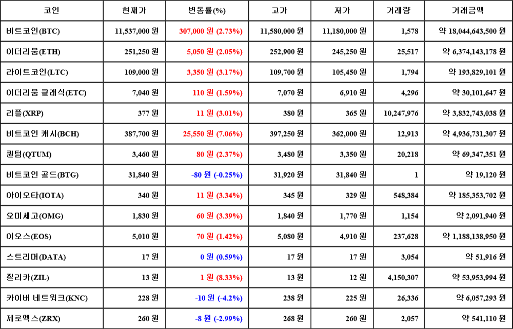 [가상화폐 뉴스] 07월 31일 16시 30분 비트코인(2.73%), 질리카(8.33%), 카이버 네트워크(-4.2%)