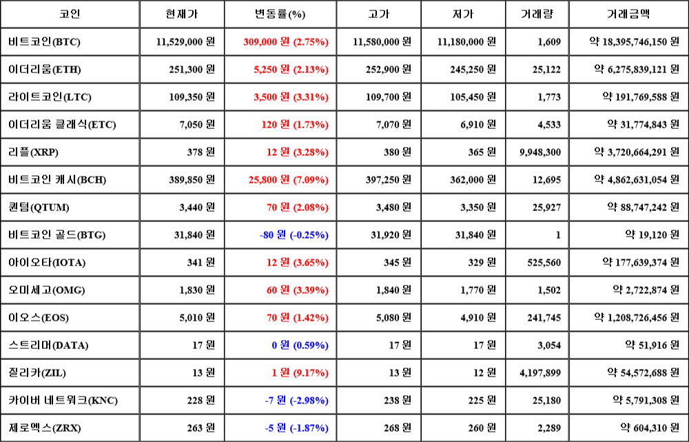 [가상화폐 뉴스] 07월 31일 17시 30분 비트코인(2.75%), 질리카(9.17%), 카이버 네트워크(-2.98%)