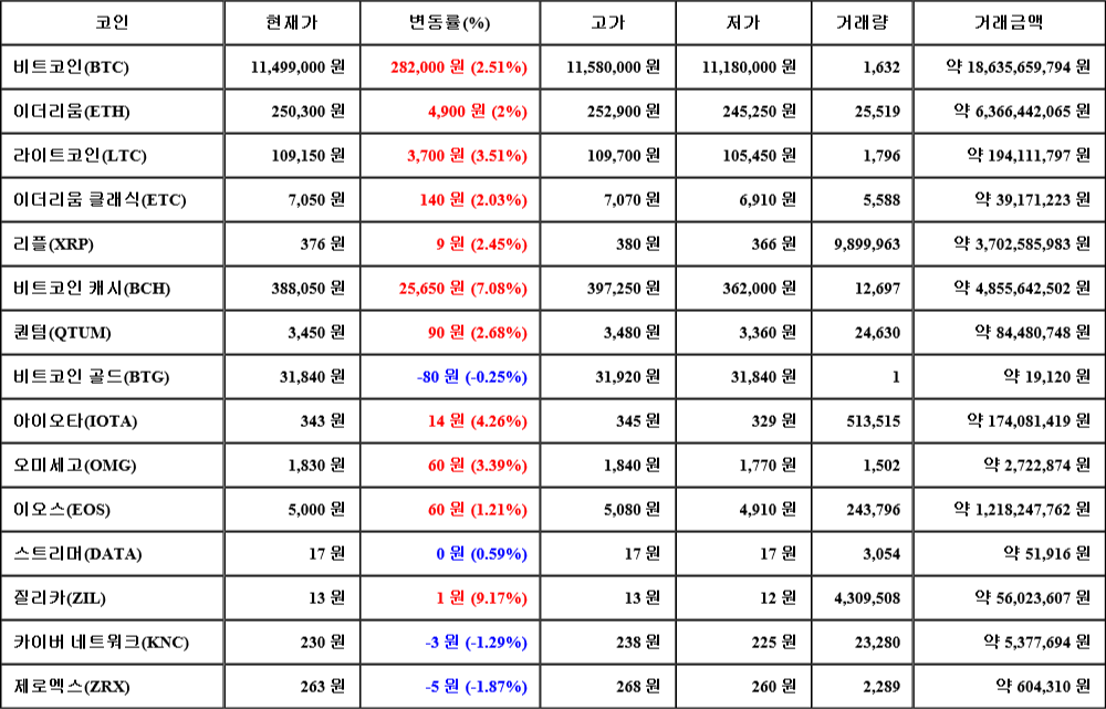 [가상화폐 뉴스] 07월 31일 18시 30분 비트코인(2.51%), 질리카(9.17%), 제로엑스(-1.87%)