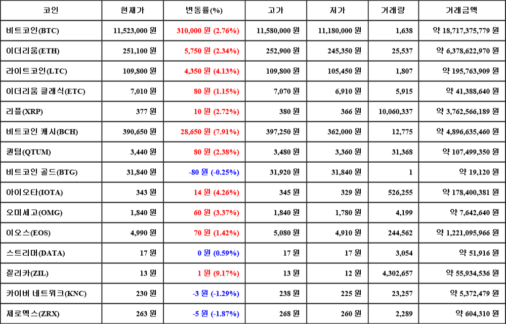 [가상화폐 뉴스] 07월 31일 19시 00분 비트코인(2.76%), 질리카(9.17%), 제로엑스(-1.87%)